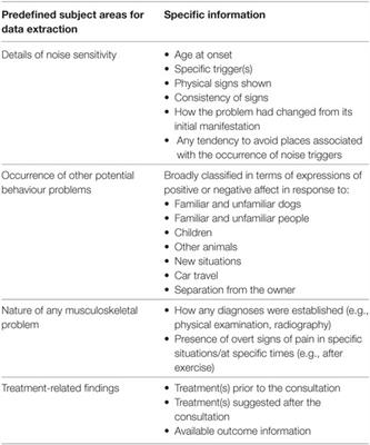 Noise Sensitivities in Dogs: An Exploration of Signs in Dogs with and without Musculoskeletal Pain Using Qualitative Content Analysis